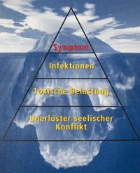 Eisbergmodell bei chronischen Erkrankungen